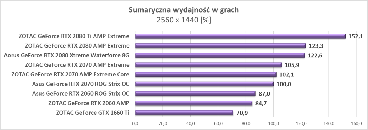 Test ZOTAC GeForce GTX 1660 Ti