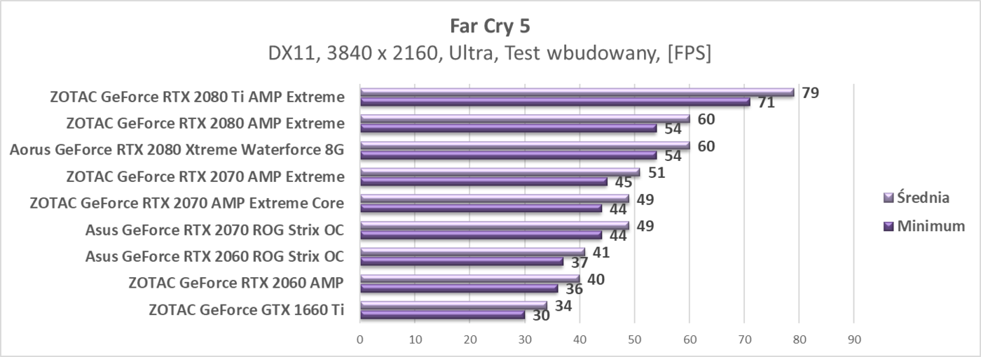 Test ZOTAC GeForce GTX 1660 Ti