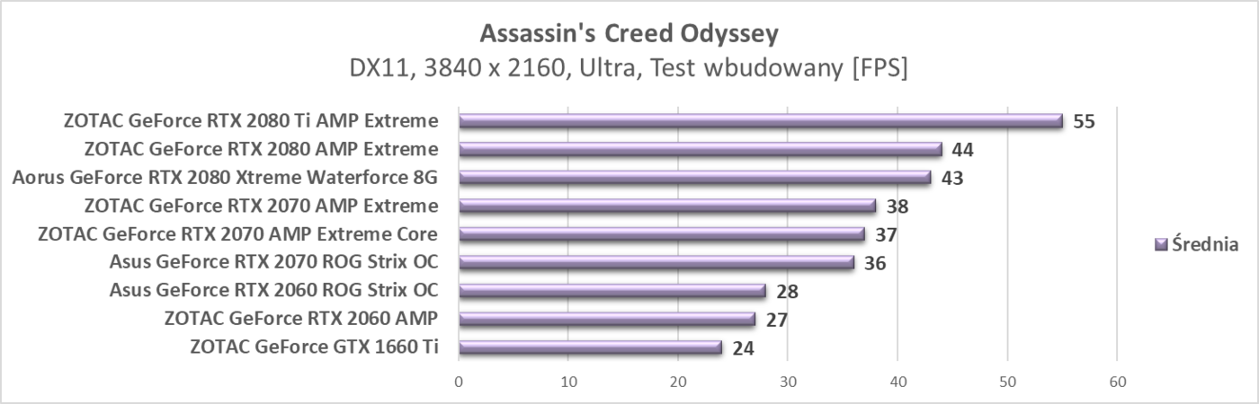 Test ZOTAC GeForce GTX 1660 Ti