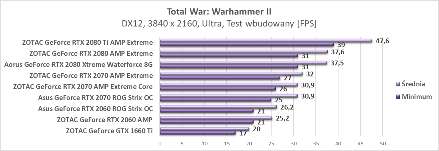 Test ZOTAC GeForce GTX 1660 Ti