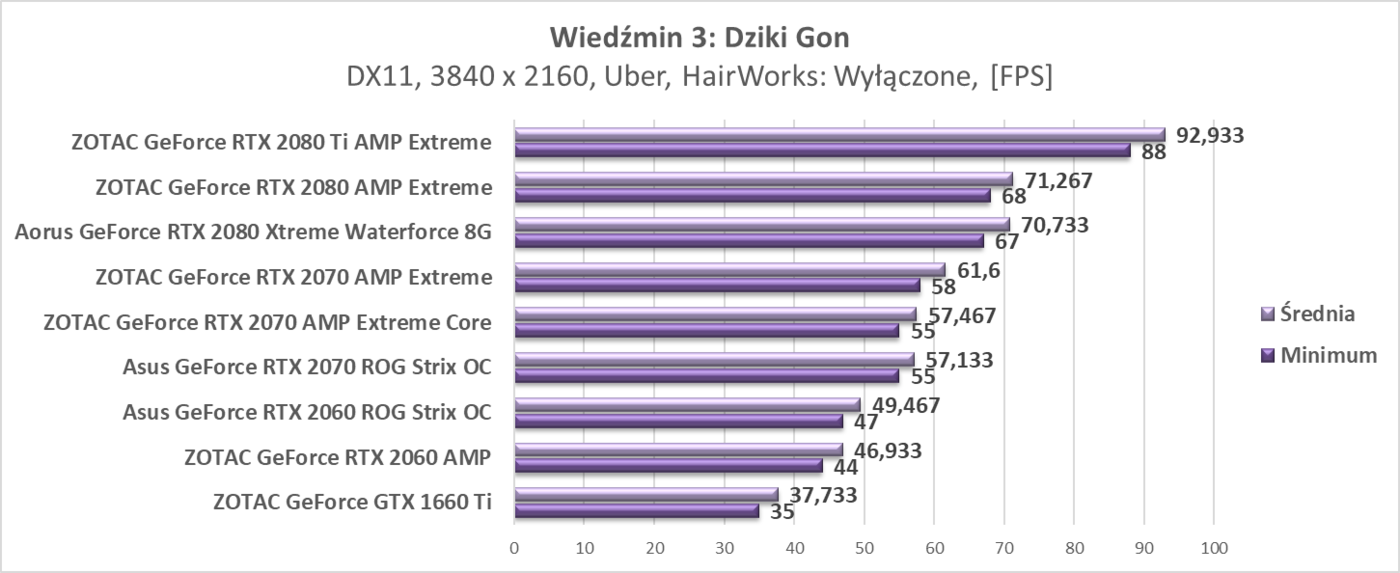 Test ZOTAC GeForce GTX 1660 Ti