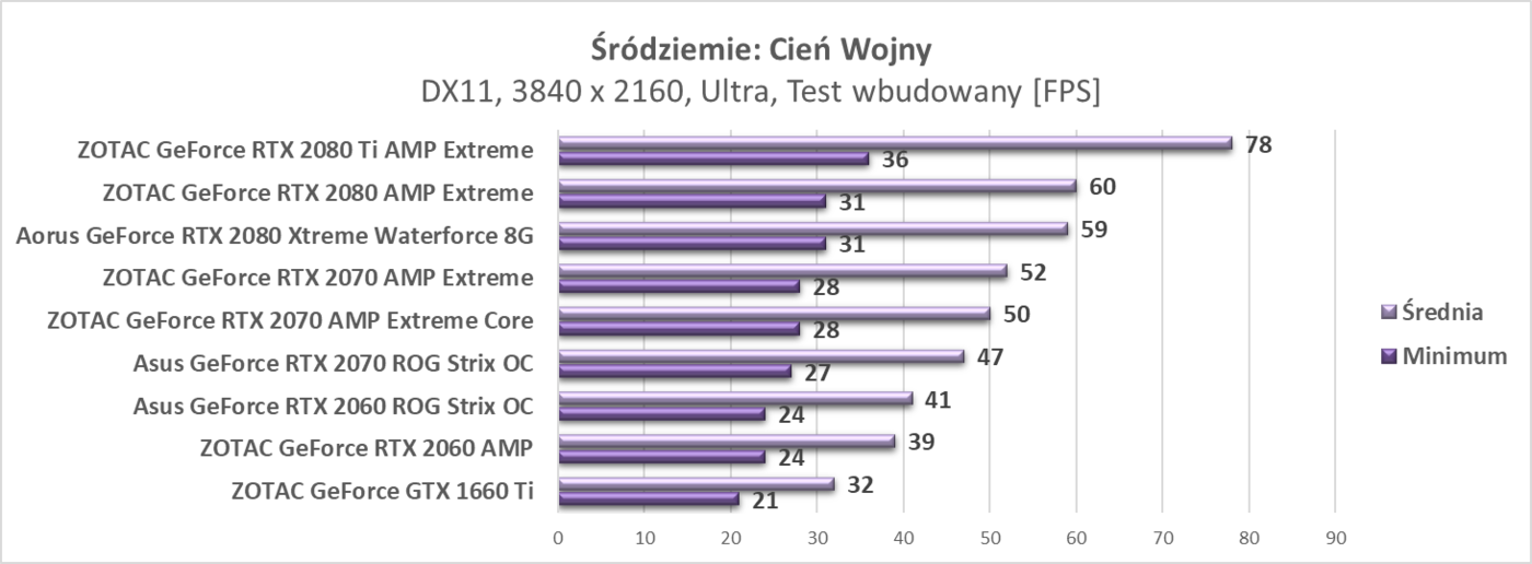 Test ZOTAC GeForce GTX 1660 Ti