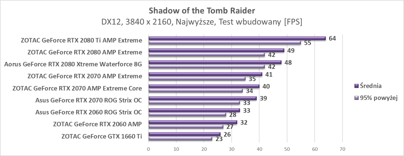 Test ZOTAC GeForce GTX 1660 Ti