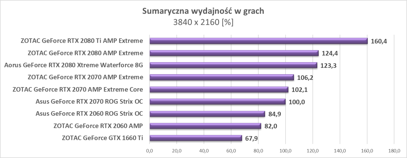 Test ZOTAC GeForce GTX 1660 Ti