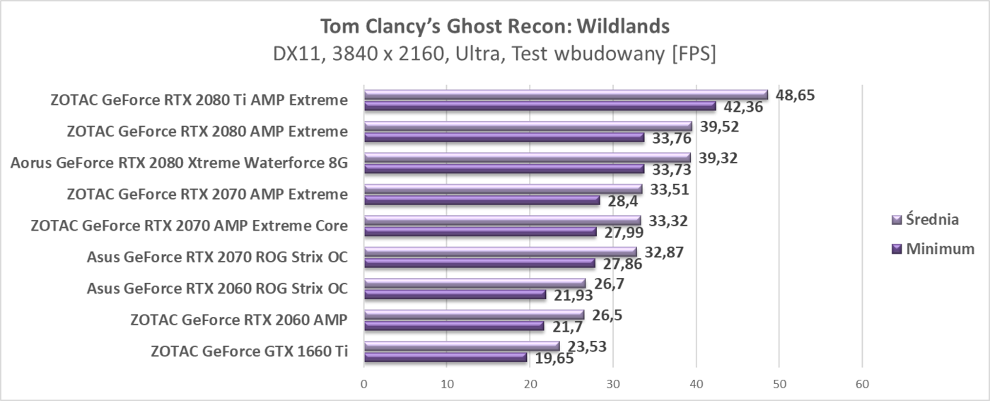 Test ZOTAC GeForce GTX 1660 Ti