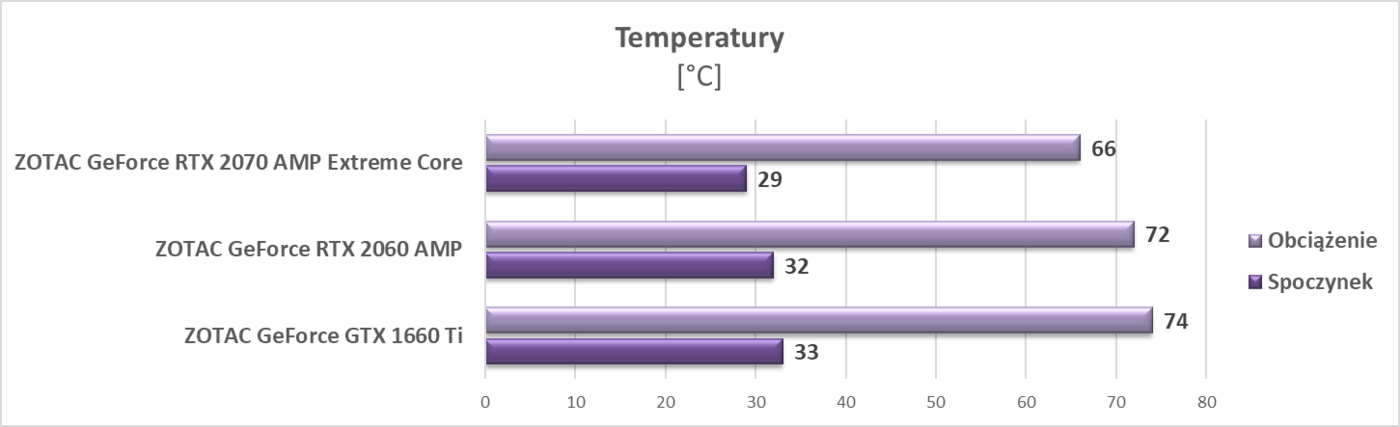 Test ZOTAC GeForce GTX 1660 Ti