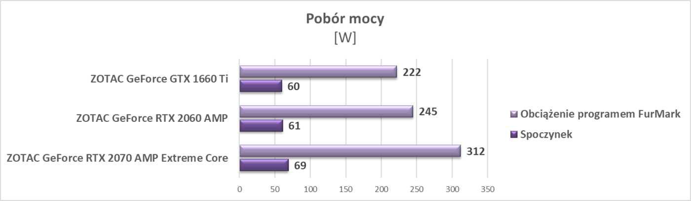 Test ZOTAC GeForce GTX 1660 Ti