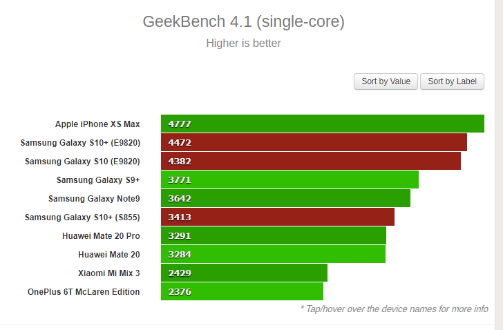 Samsung Galaxy S10+ z Exynosem 9820 przetestowany