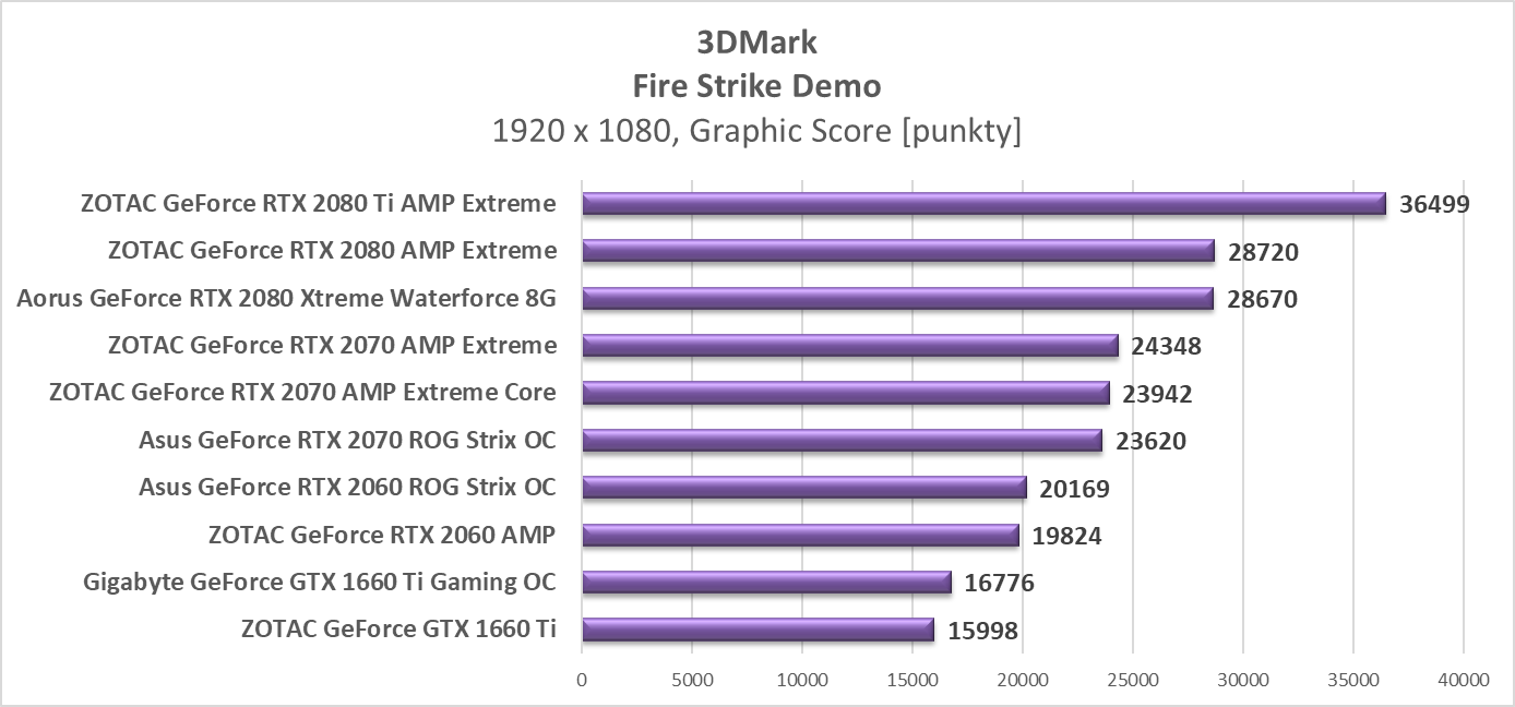 Test Gigabyte GeForce GTX 1660 Ti Gaming OC