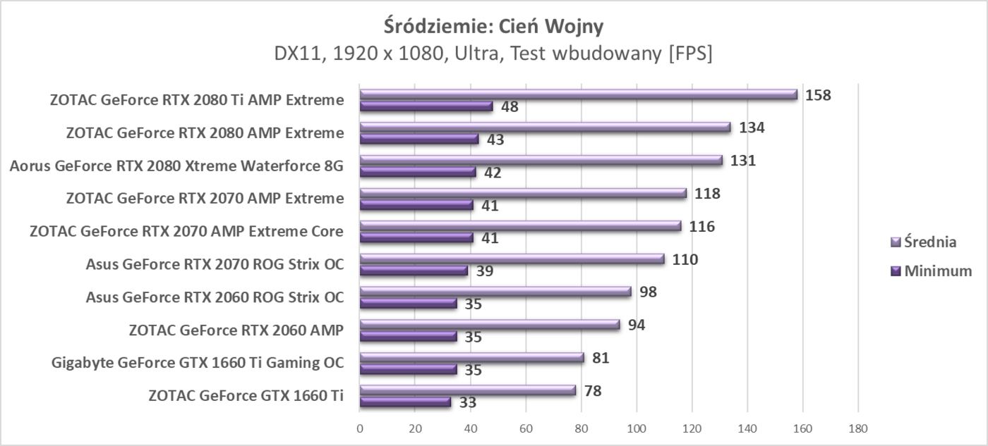 Test Gigabyte GeForce GTX 1660 Ti Gaming OC