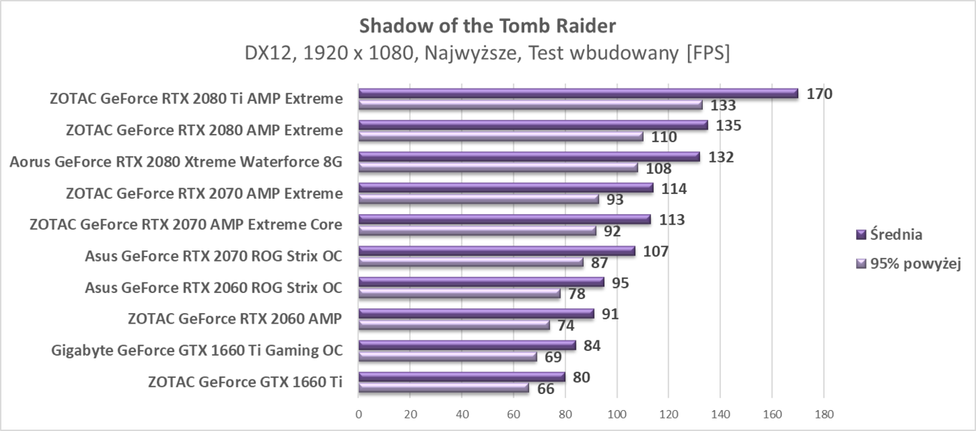 Test Gigabyte GeForce GTX 1660 Ti Gaming OC