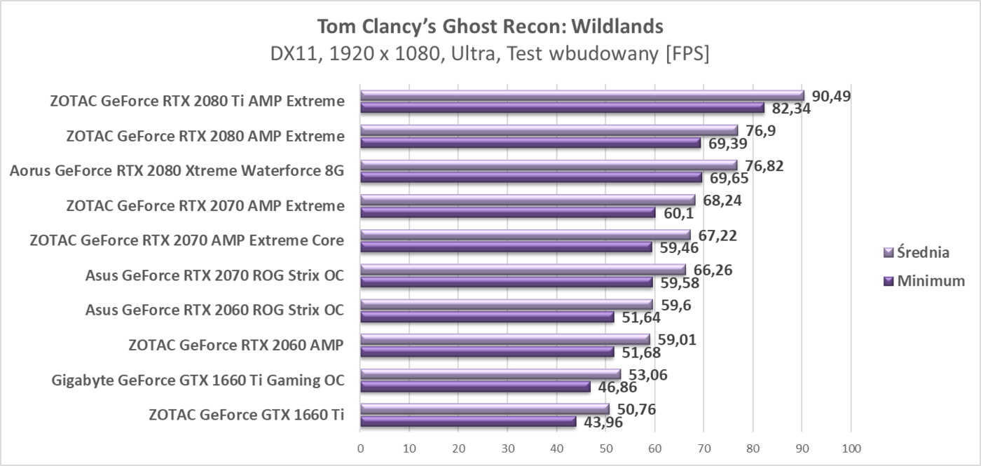 Test Gigabyte GeForce GTX 1660 Ti Gaming OC