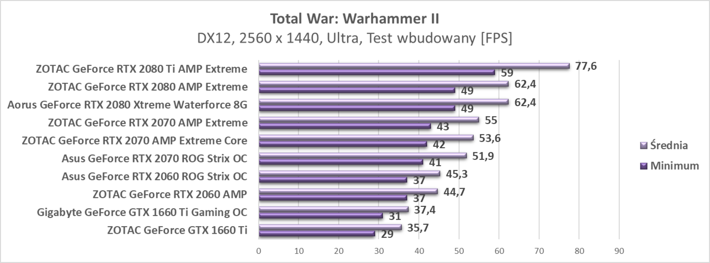 Test Gigabyte GeForce GTX 1660 Ti Gaming OC