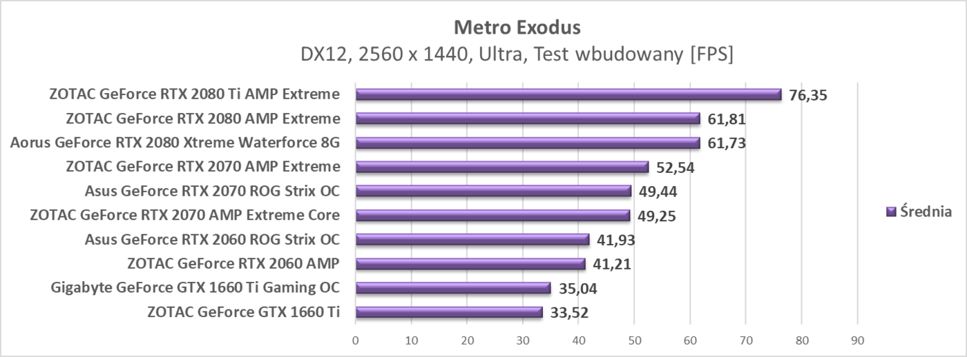 Test Gigabyte GeForce GTX 1660 Ti Gaming OC