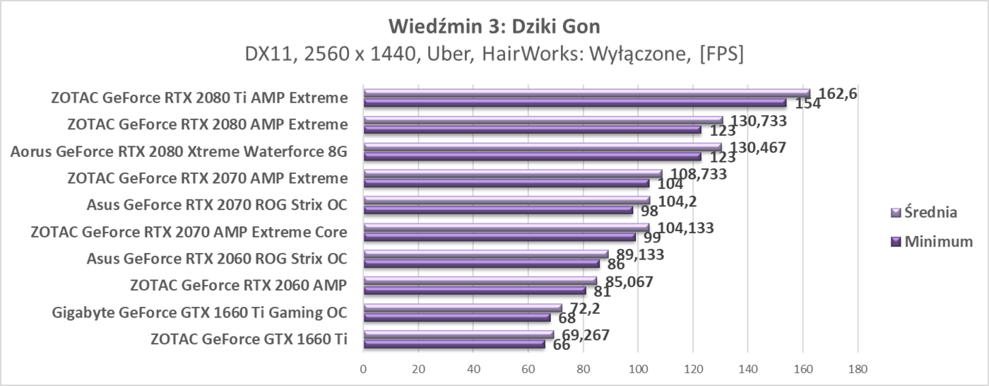 Test Gigabyte GeForce GTX 1660 Ti Gaming OC