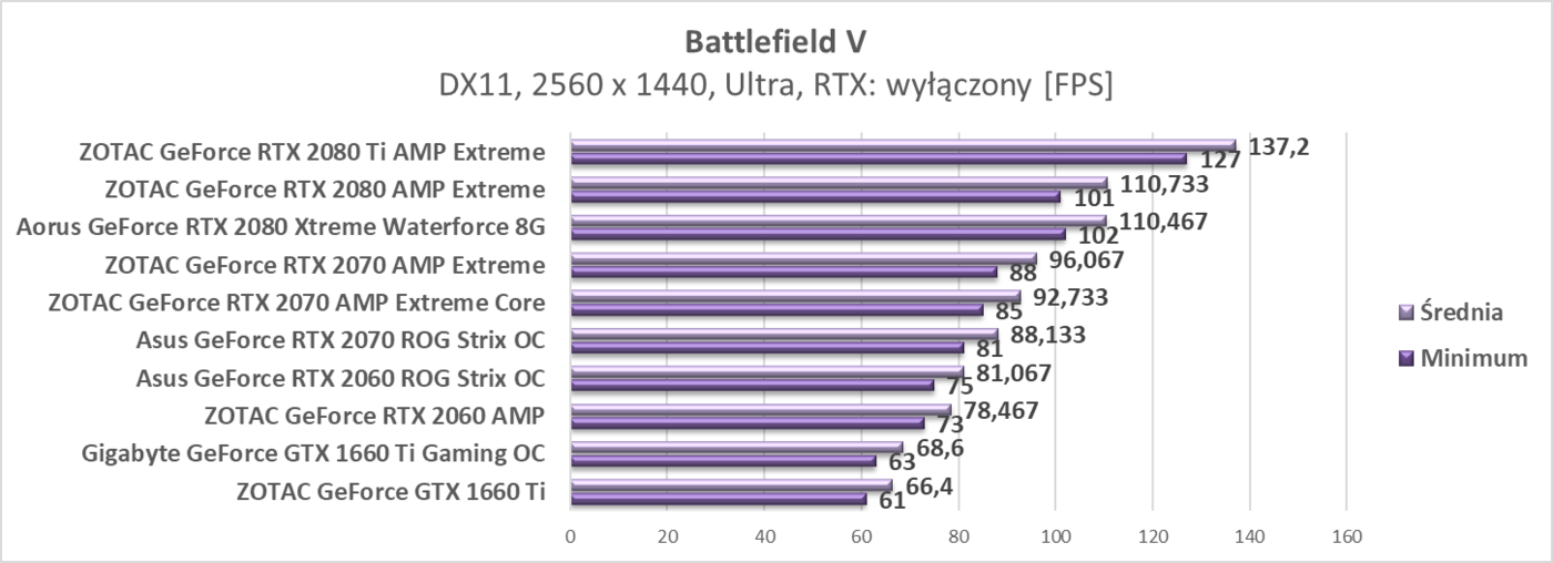 Test Gigabyte GeForce GTX 1660 Ti Gaming OC
