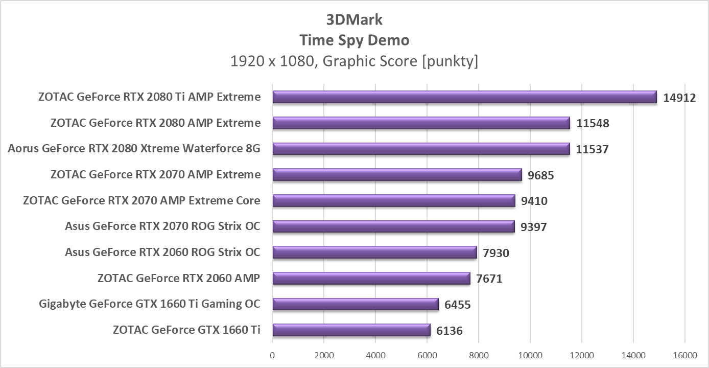 Test Gigabyte GeForce GTX 1660 Ti Gaming OC