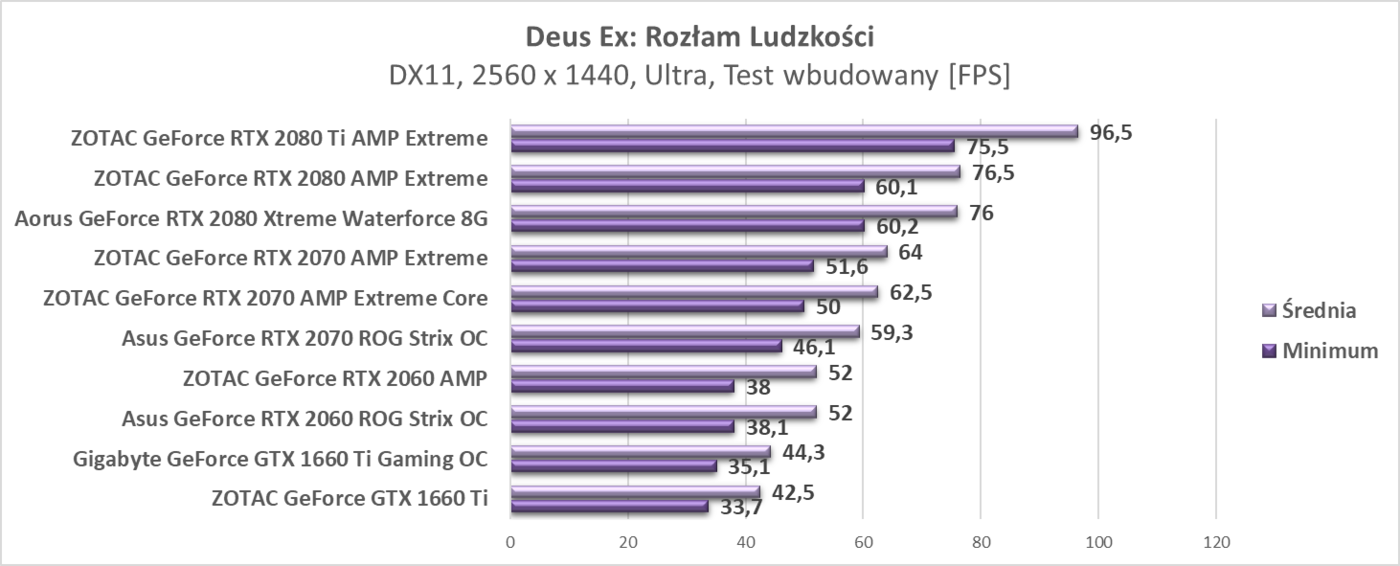 Test Gigabyte GeForce GTX 1660 Ti Gaming OC