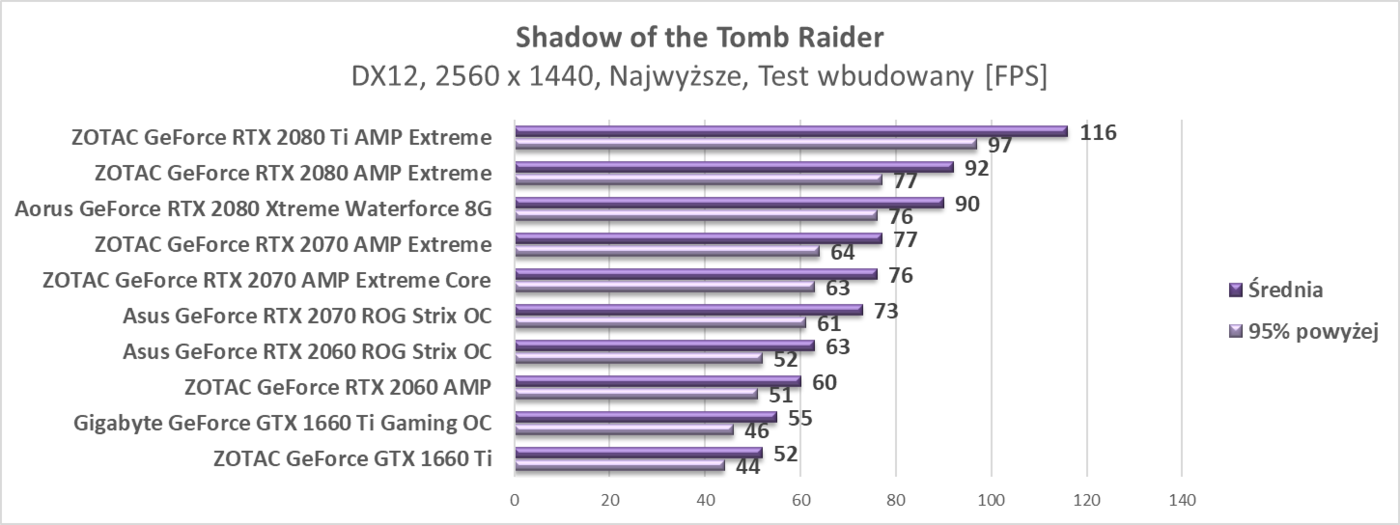 Test Gigabyte GeForce GTX 1660 Ti Gaming OC
