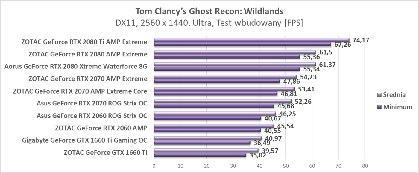Test Gigabyte GeForce GTX 1660 Ti Gaming OC