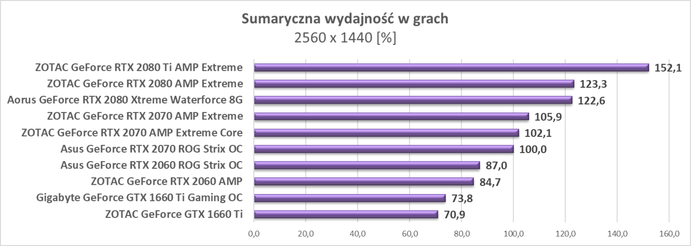 Test Gigabyte GeForce GTX 1660 Ti Gaming OC