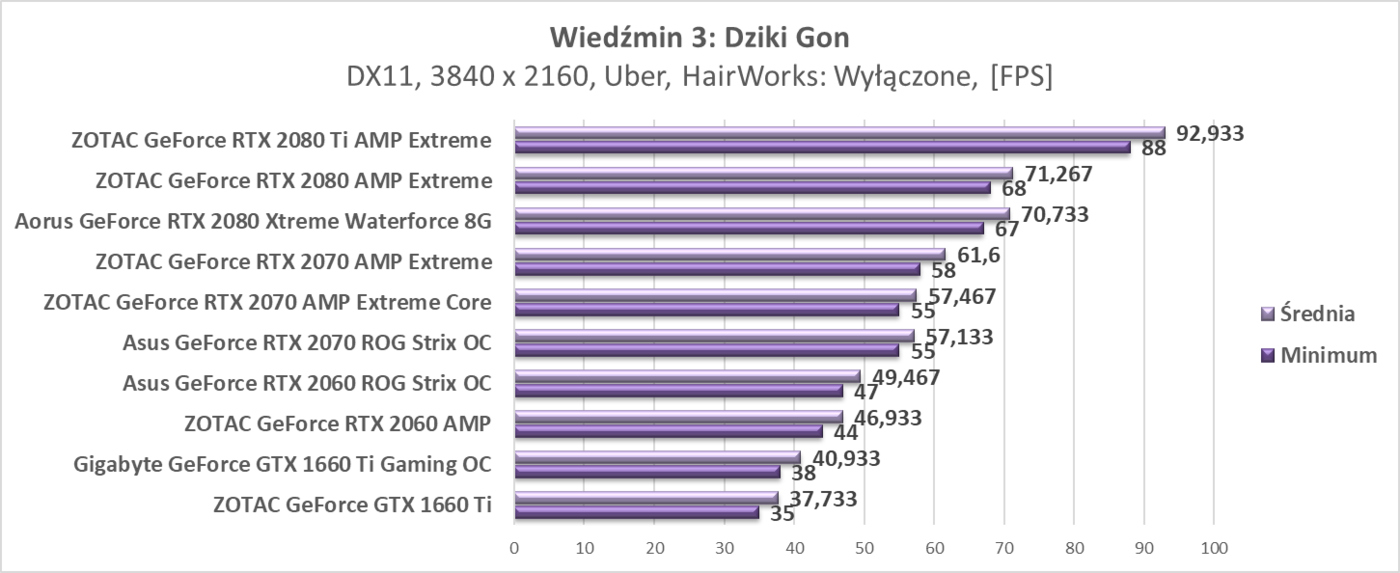 Test Gigabyte GeForce GTX 1660 Ti Gaming OC