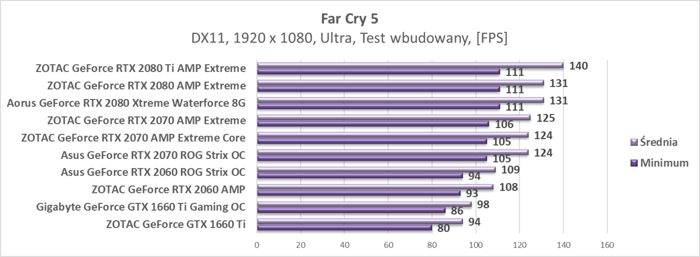 Test Gigabyte GeForce GTX 1660 Ti Gaming OC
