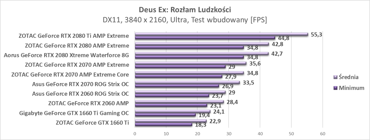 Test Gigabyte GeForce GTX 1660 Ti Gaming OC