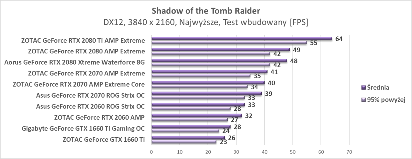 Test Gigabyte GeForce GTX 1660 Ti Gaming OC