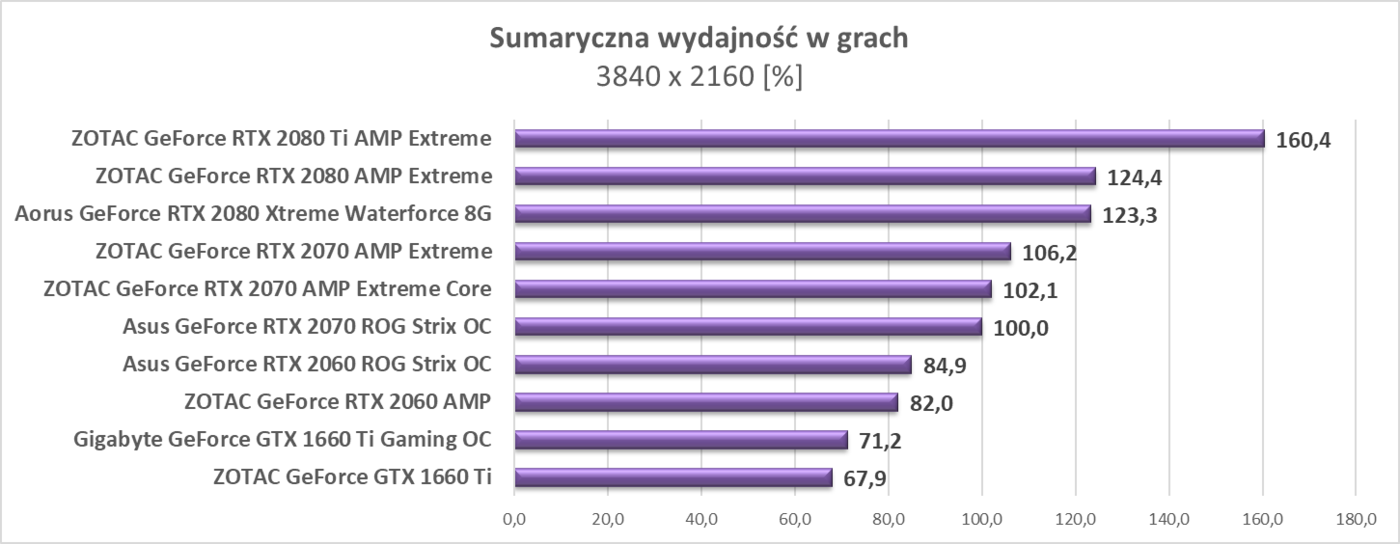 Test Gigabyte GeForce GTX 1660 Ti Gaming OC