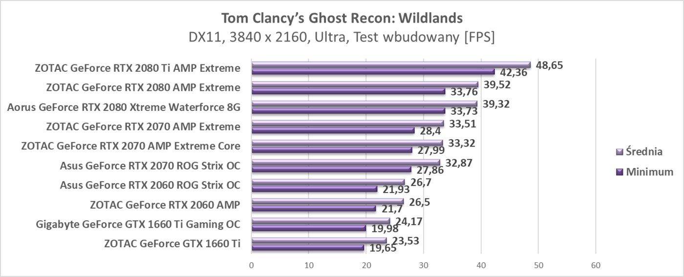 Test Gigabyte GeForce GTX 1660 Ti Gaming OC