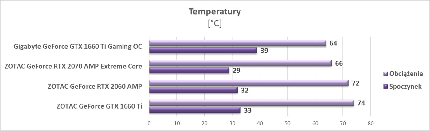 Test Gigabyte GeForce GTX 1660 Ti Gaming OC