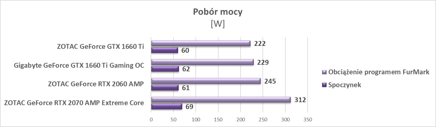 Test Gigabyte GeForce GTX 1660 Ti Gaming OC