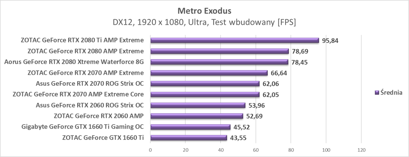 Test Gigabyte GeForce GTX 1660 Ti Gaming OC
