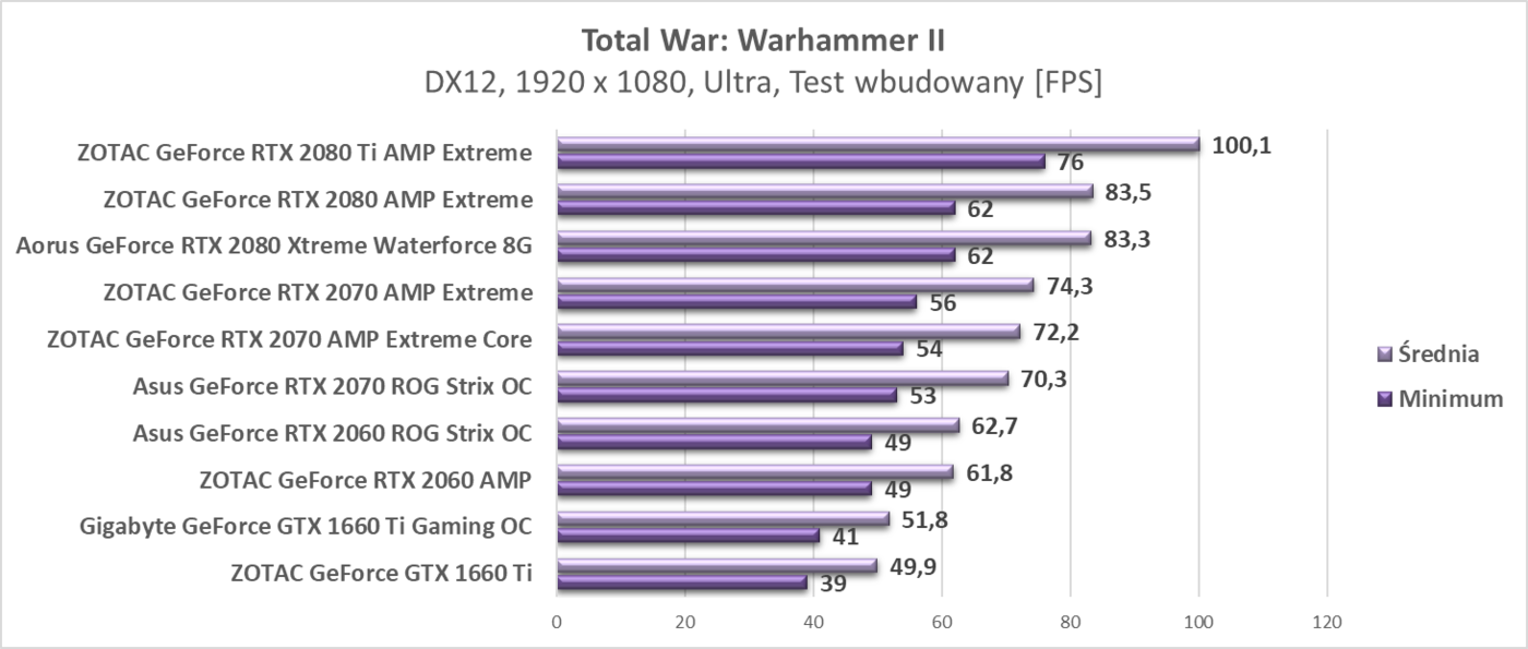 Test Gigabyte GeForce GTX 1660 Ti Gaming OC