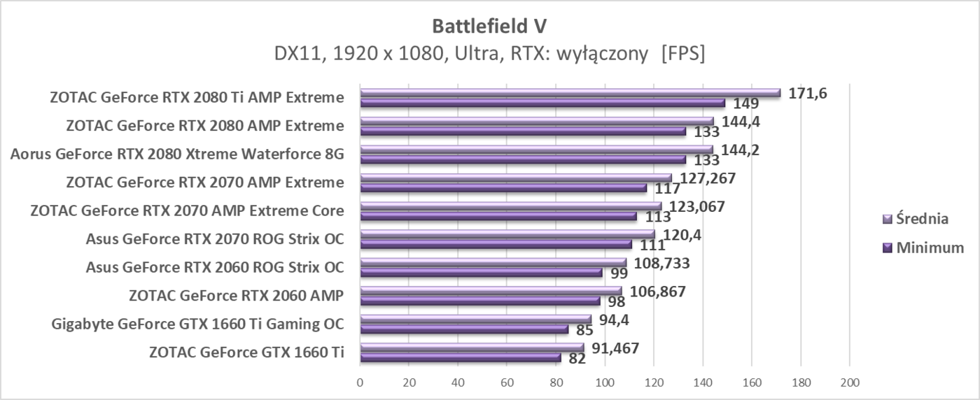 Test Gigabyte GeForce GTX 1660 Ti Gaming OC