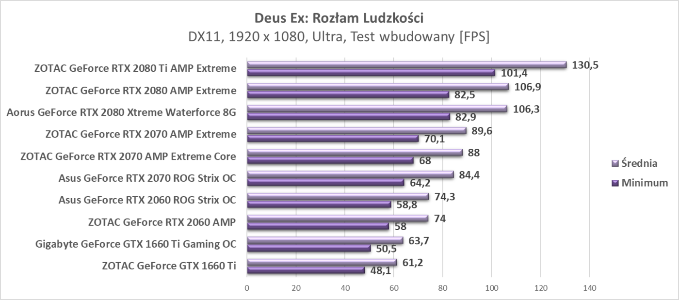 Test Gigabyte GeForce GTX 1660 Ti Gaming OC