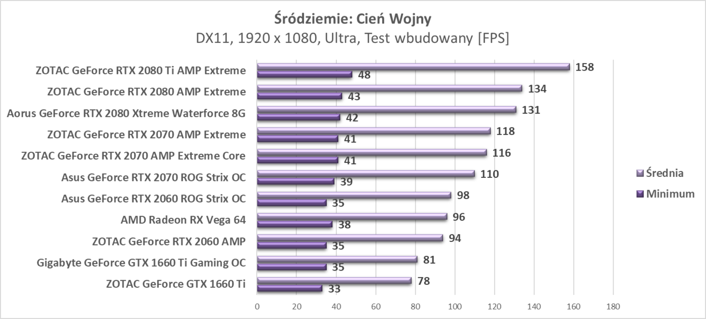 Test AMD Radeon RX Vega 64