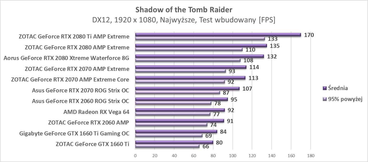 Test AMD Radeon RX Vega 64