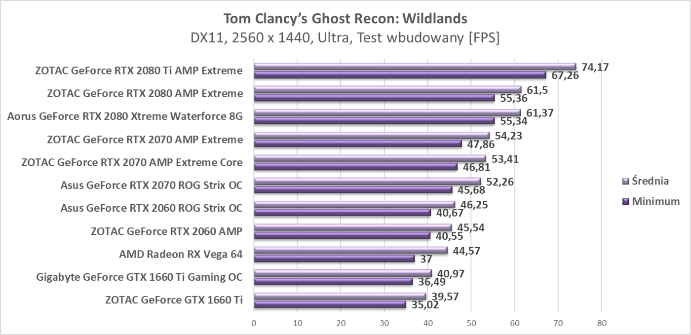 Test AMD Radeon RX Vega 64