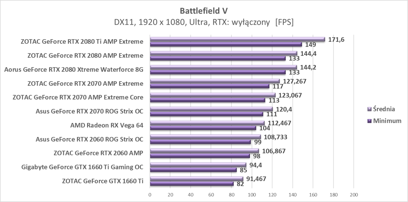 Test AMD Radeon RX Vega 64