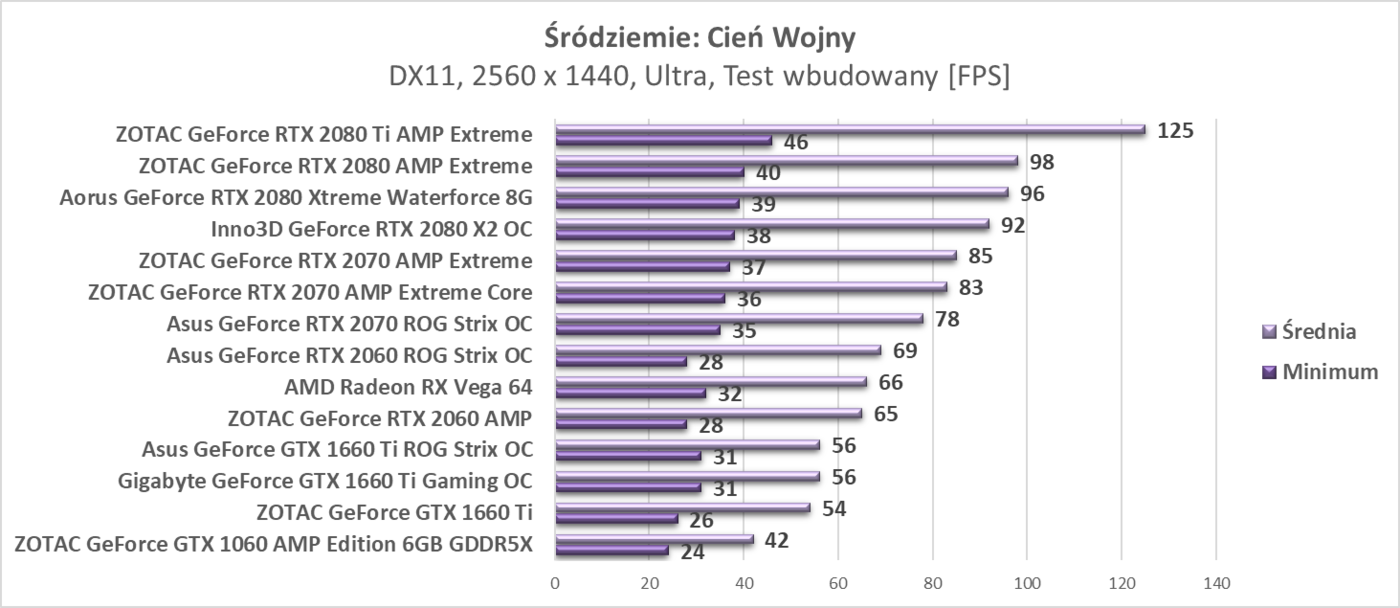 Test Asus GeForce GTX 1660 Ti ROG Strix OC