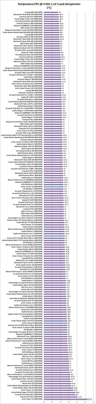 Test chłodzenia Arctic Freezer 34