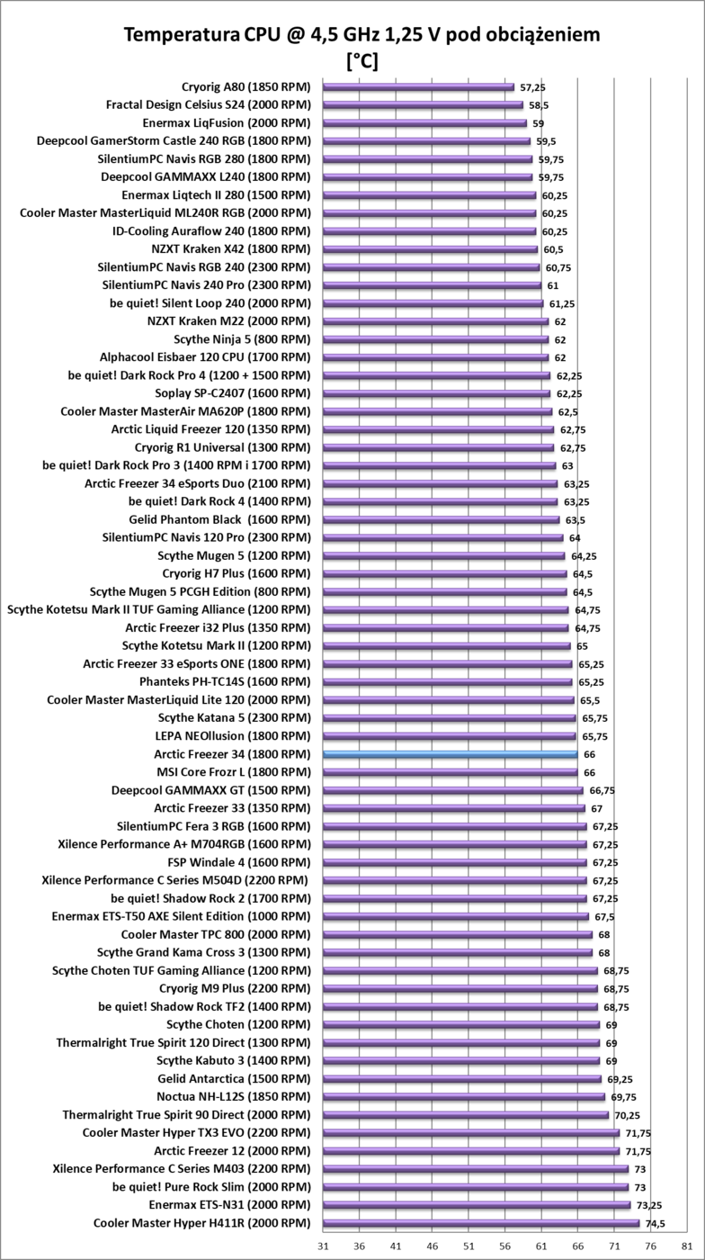 Test chłodzenia Arctic Freezer 34
