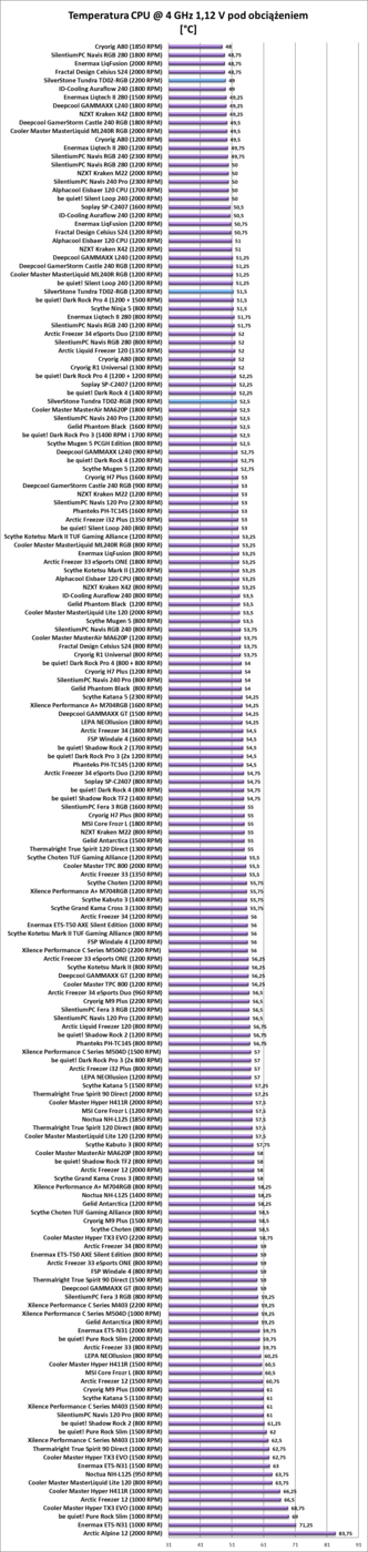 Test chłodzenia SilverStone Tundra TD02-RGB