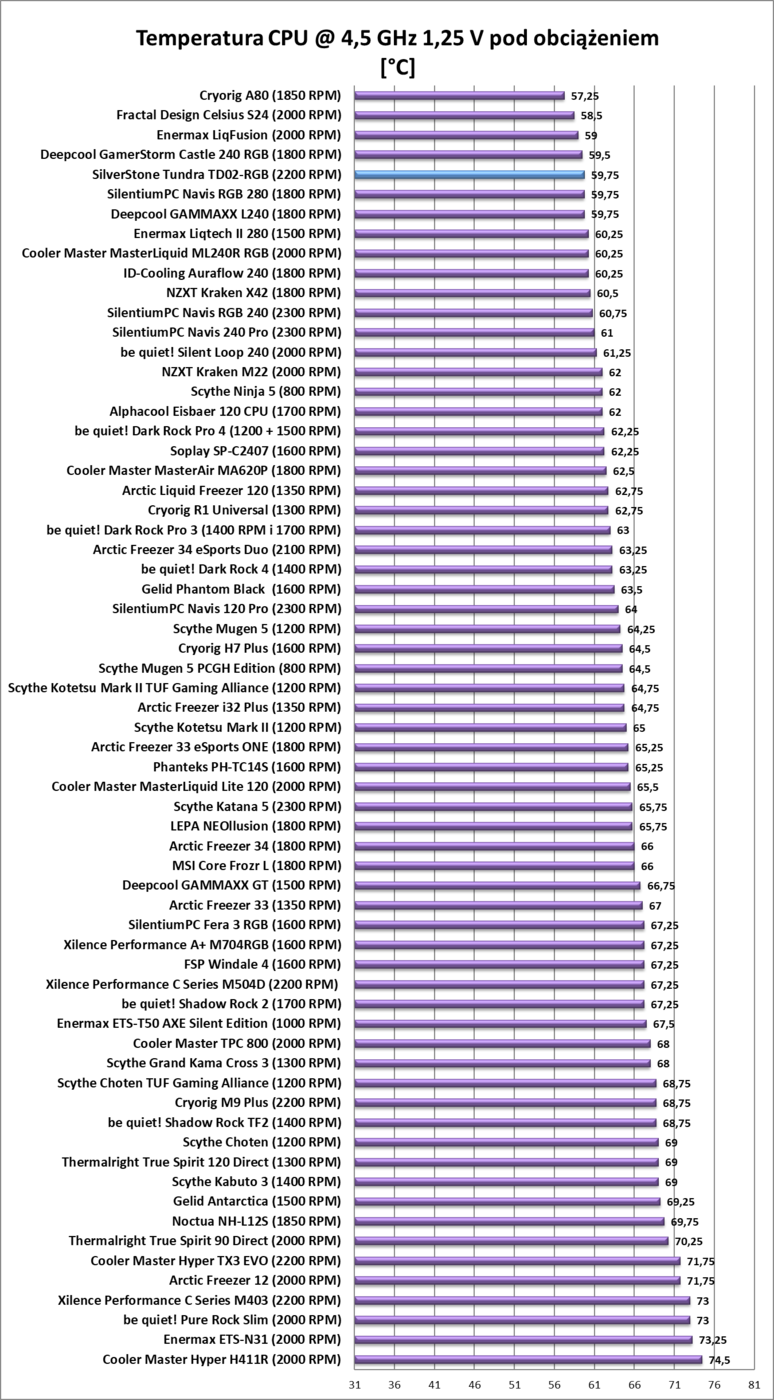 Test chłodzenia SilverStone Tundra TD02-RGB