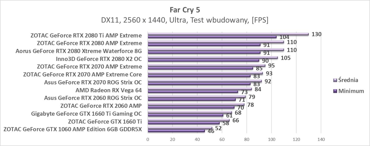 Test ZOTAC GeForce GTX 1060 AMP Edition 6GB GDDR5X