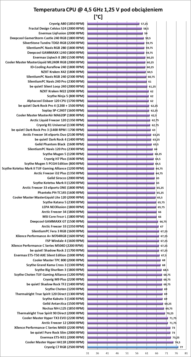 Test chłodzenia Cryorig C7 RGB