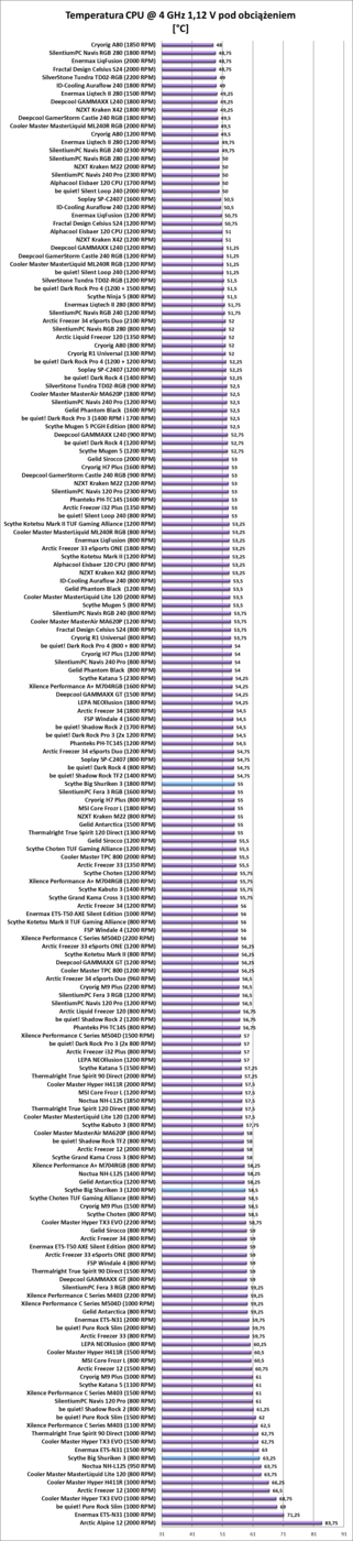 Test chłodzenia Scythe Big Shuriken 3
