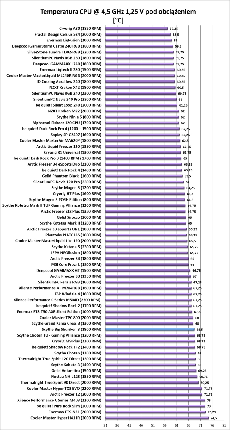 Test chłodzenia Scythe Big Shuriken 3